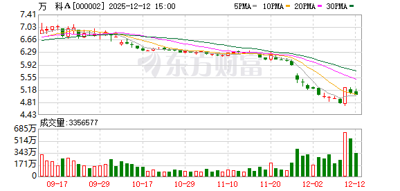 万科三个展期议案均未获通过 仍有5个工作日宽限期