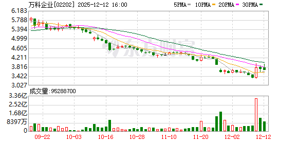万科三个展期议案均未获通过 仍有5个工作日宽限期
