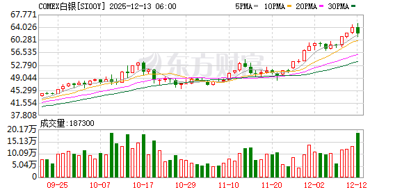年内涨超112％！白银成年内最牛期货 法巴银行看涨至100美元