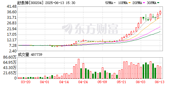 创新药掀起“出海”热潮！龙头近两个月股价累计最大涨幅超5倍 境外收入占比超20%的A股上市公司名单一览