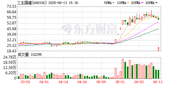 这一指标三连升 最高暴增超170%！3只股已翻倍