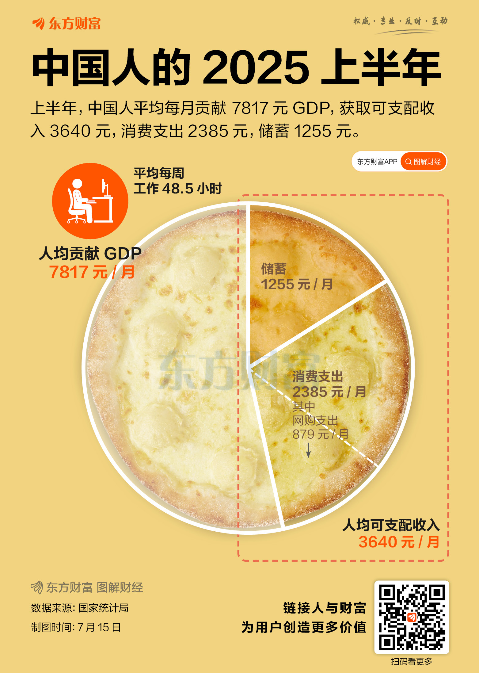 中国人的上半年：月均收入3640元 储蓄率约1/3