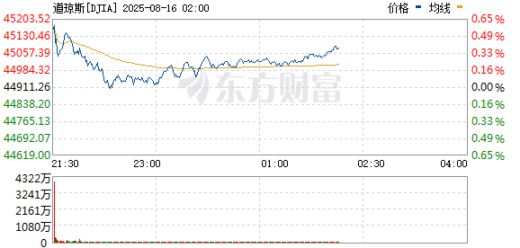 美股三大指数震荡整理 联合健康大涨超14% Meta总市值首次升破2万亿美元