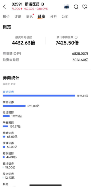 280%+！暗盘涨疯了！“减肥药新贵”今日登陆港股