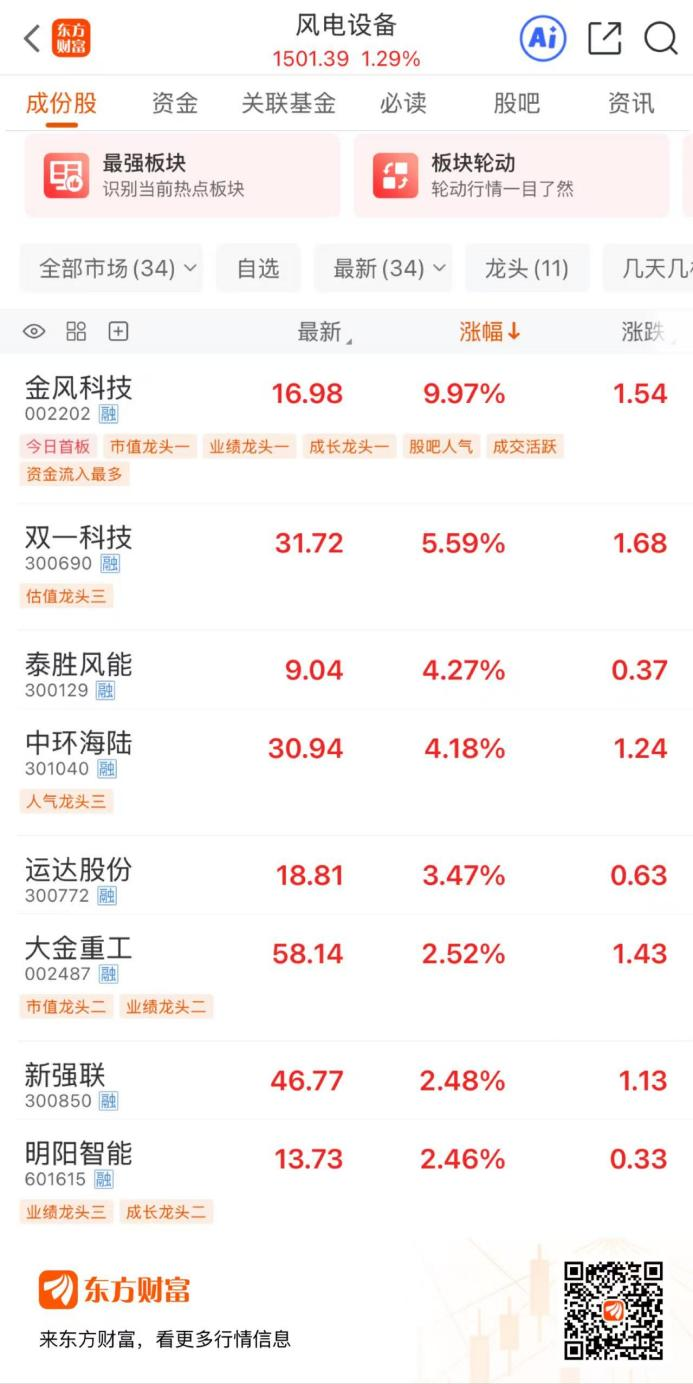 集体异动！风电设备领涨两市 “出海”成新趋势