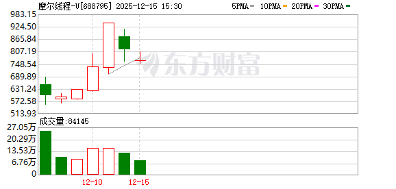 75亿元募资全部用于理财?摩尔线程引质疑 密集登陆资本市场后国产GPU厂商该做什么?