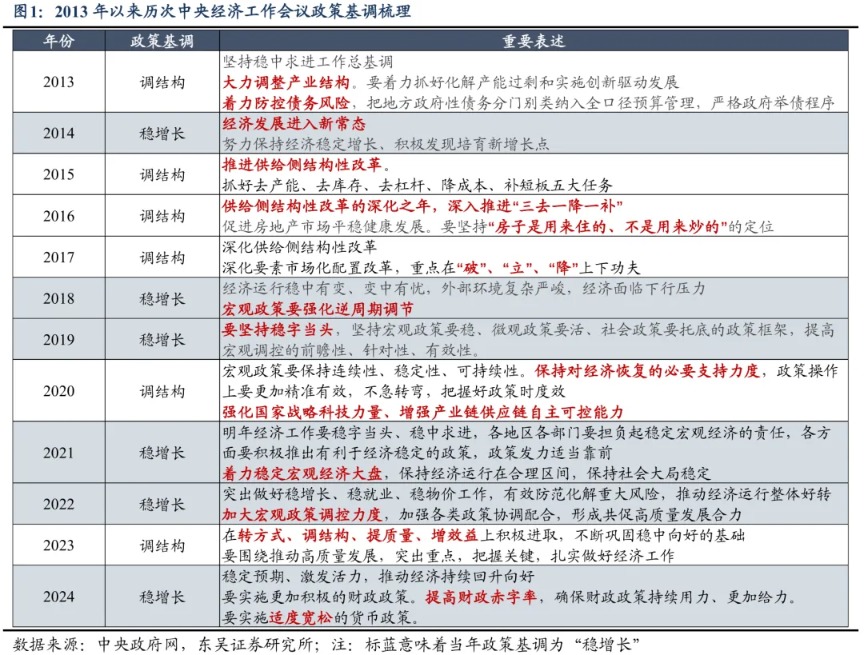 东吴策略：中央经济工作会议后 市场如何表现？