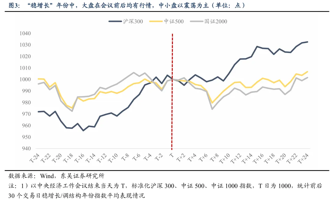 东吴策略:中央经济工作会议后 市场如何表现?
