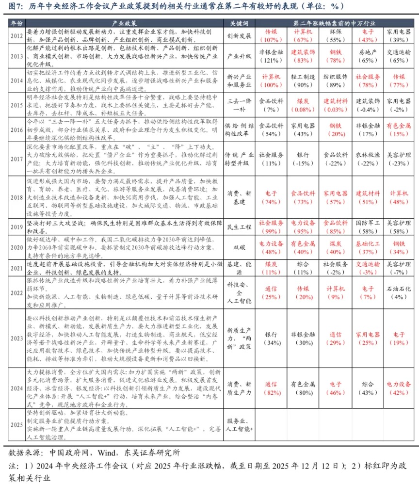 东吴策略:中央经济工作会议后 市场如何表现?