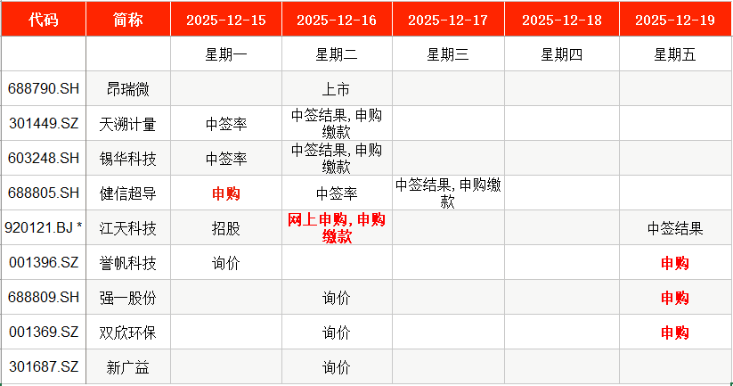 IPO周报|本周5只新股申购 全球超导磁体龙头企业来了