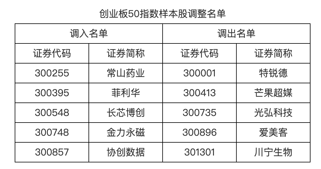 明日起 A股多个重要指数迎重大调整