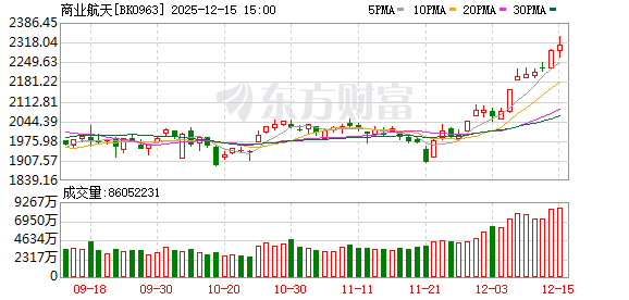 预计2026年商业航天业务营收实现较快增长 机构密集调研相关上市公司