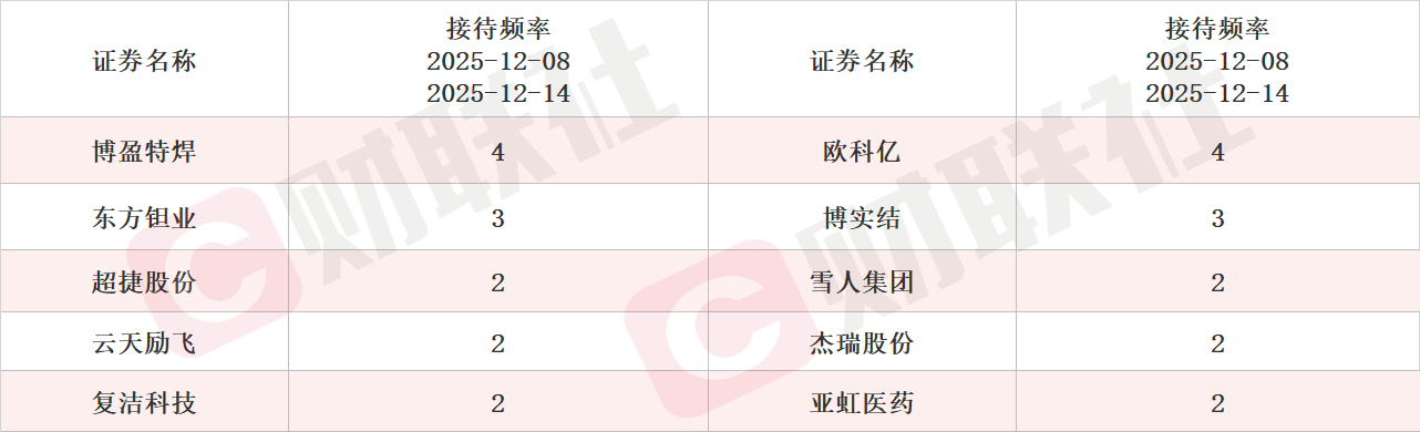 预计2026年商业航天业务营收实现较快增长 机构密集调研相关上市公司