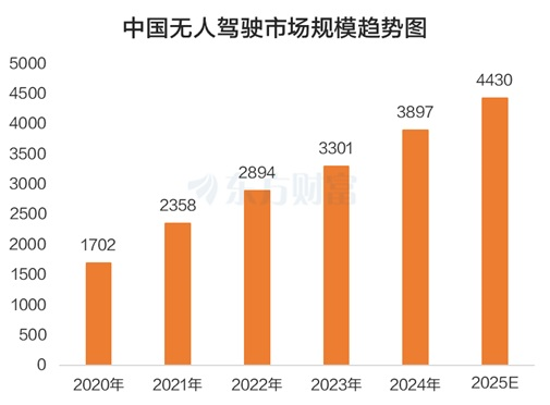 无人驾驶大消息!年内29股翻倍 2025规模破4000亿?