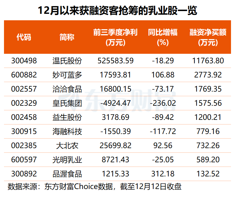 乳业板块早盘大涨 这5股月内获融资客大举抢筹(名单)