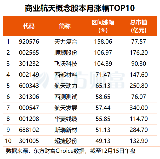 乳业板块早盘大涨 这5股月内获融资客大举抢筹(名单)