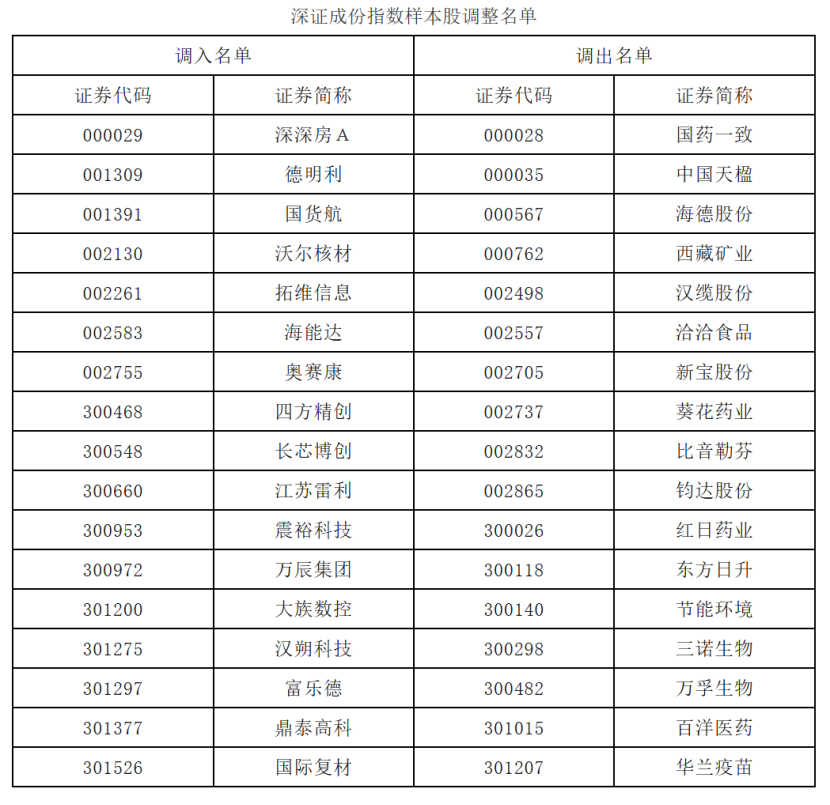 A股重要指数调整!今日正式实施!