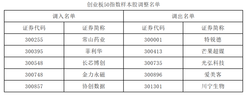 A股重要指数调整!今日正式实施!