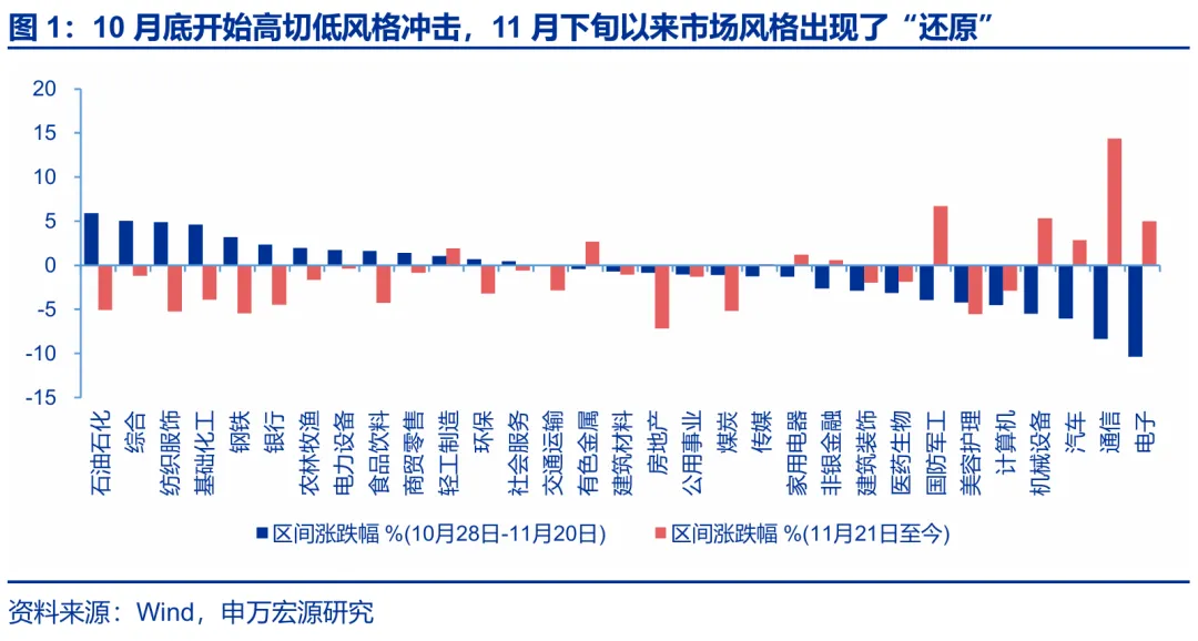 申万宏源策略:宏观环境“还原” A股向上空间受限未变