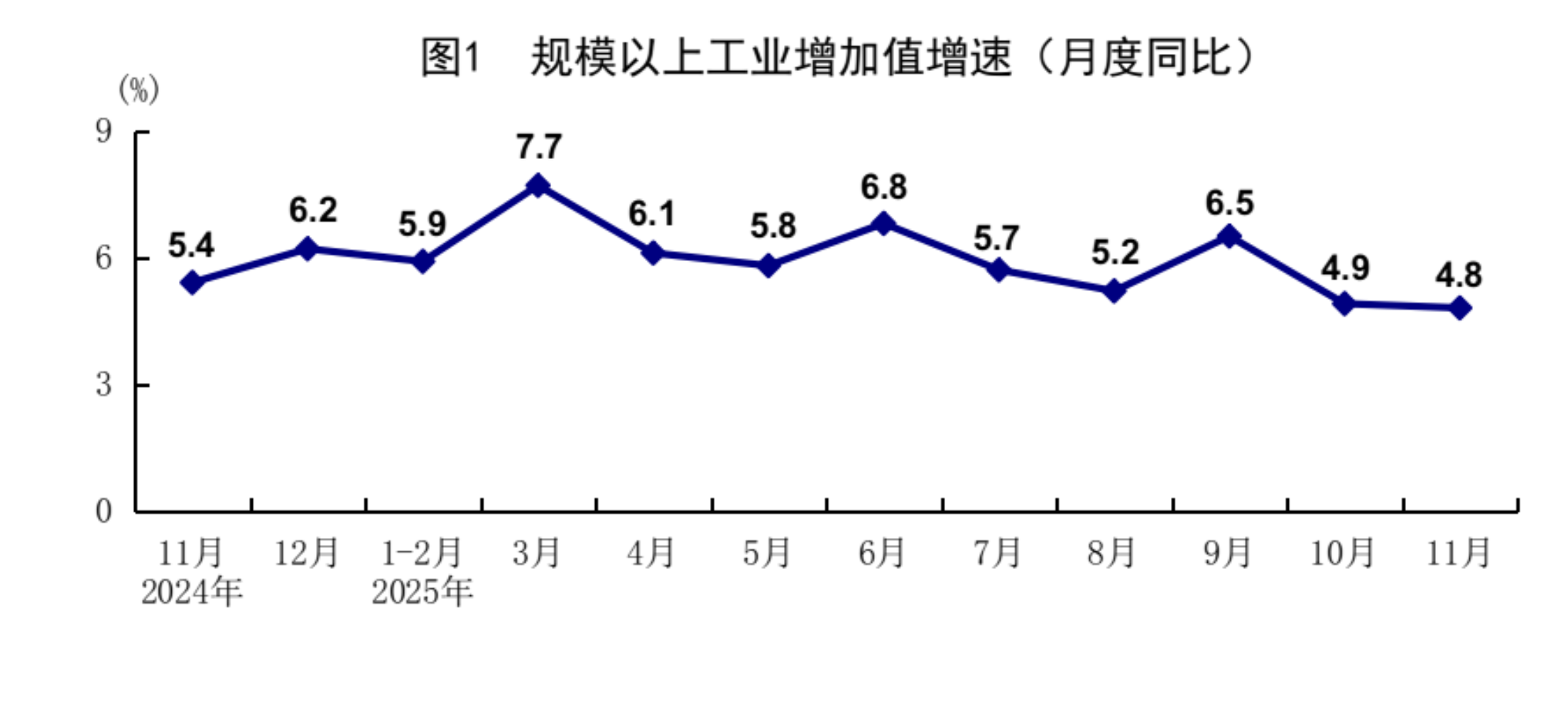 统计局:11月规模以上工业增加值同比增加4.8% 社会消费品零售总额增长1.3%