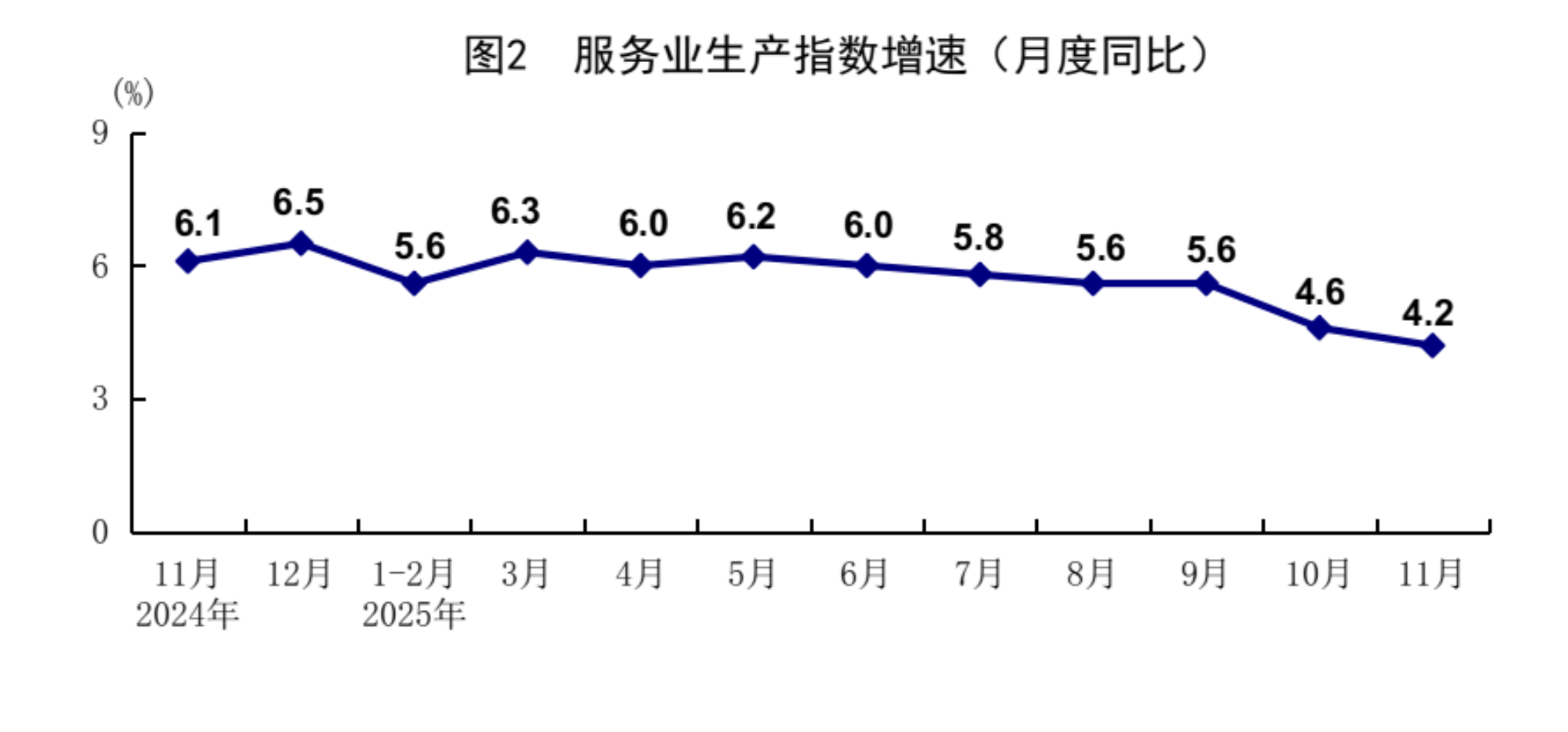 统计局:11月规模以上工业增加值同比增加4.8% 社会消费品零售总额增长1.3%