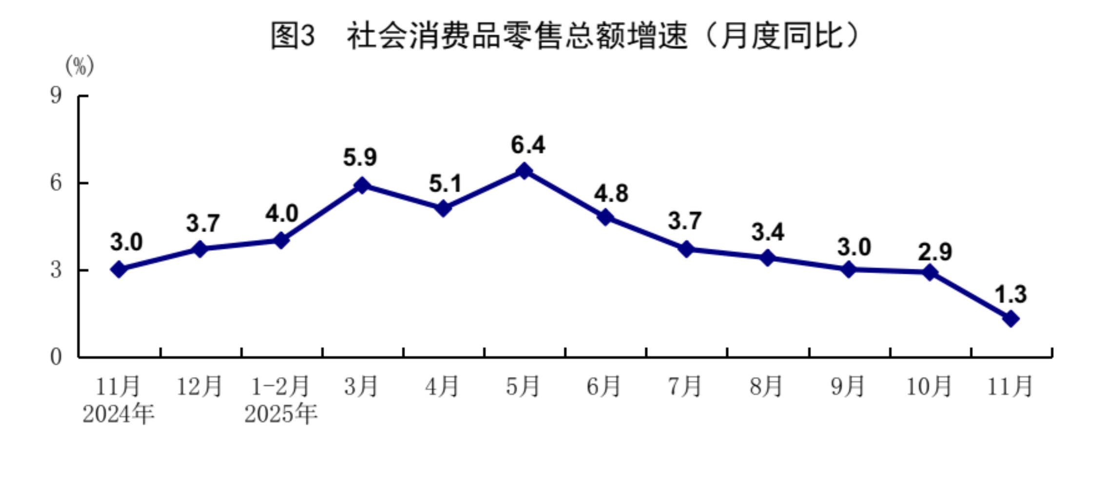 统计局:11月规模以上工业增加值同比增加4.8% 社会消费品零售总额增长1.3%