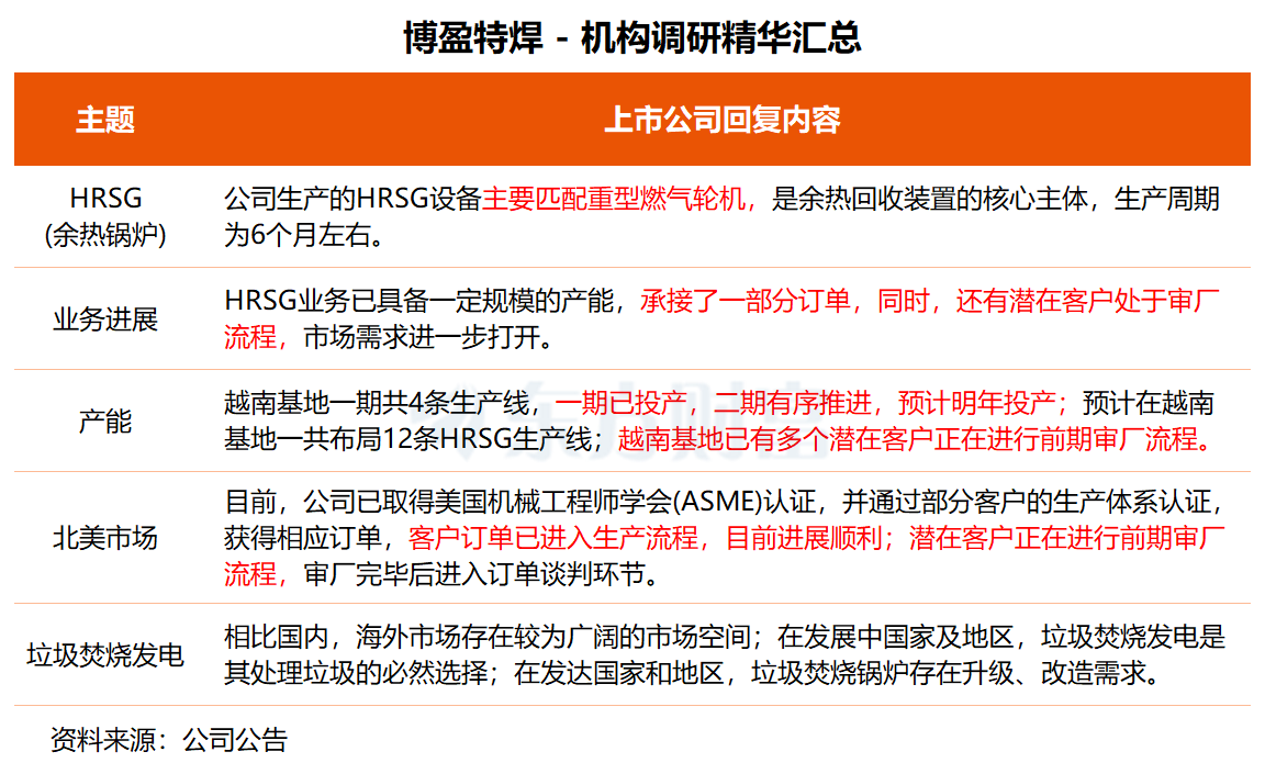 机构调研丨这家公司凭借HRSG切入AI电力基建 多个潜在客户正处于审厂流程