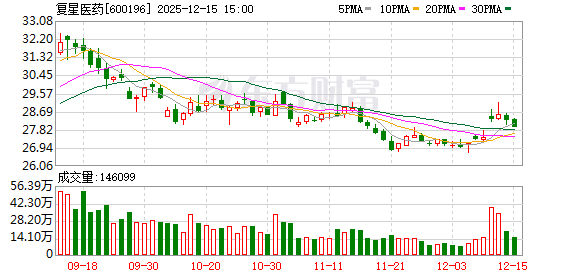 “逆市接盘”还是“低位抄底”?复星医药斥资逾14亿元押注争议阿尔茨海默病药物 | 速读公告