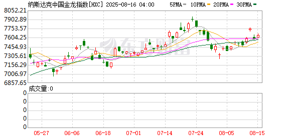 周四热门中概股多数下跌 唯品会涨5.93% 阿里巴巴跌3.64%