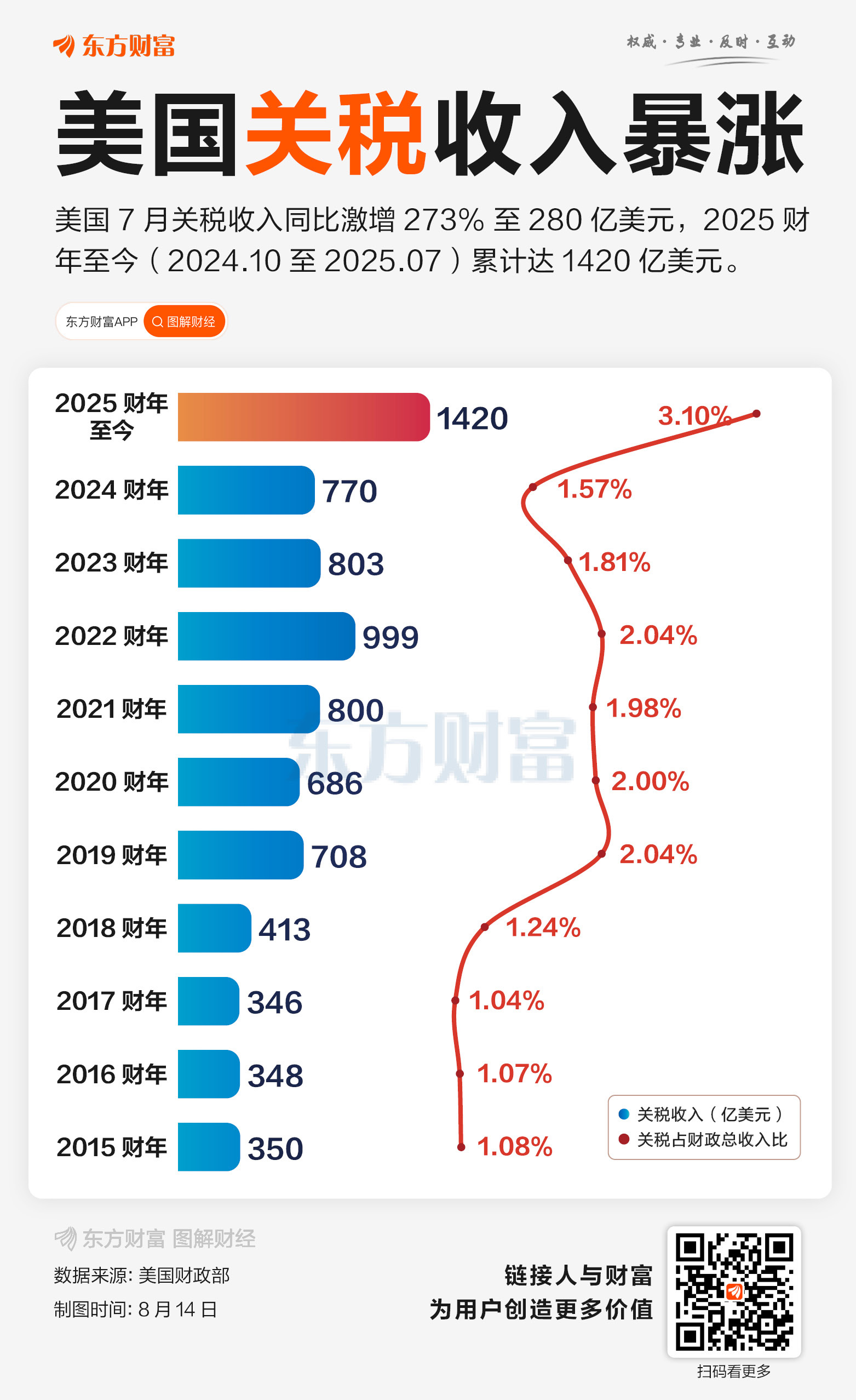 刷新60余年纪录！美国关税收入暴涨 本财年已超1400亿