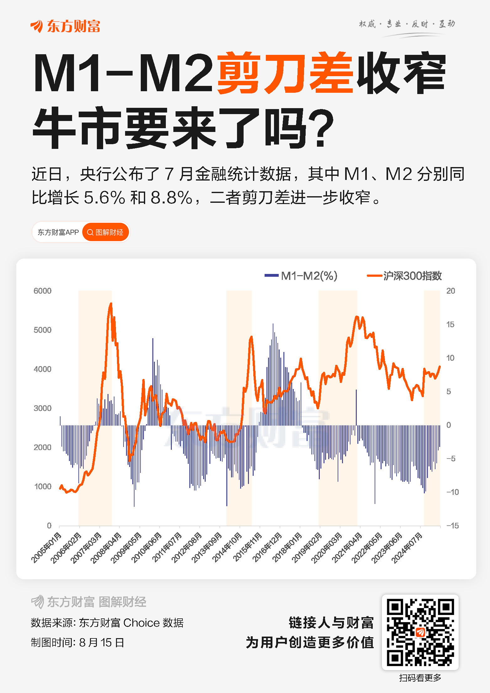M1-M2剪刀差收窄！牛市要来了吗？