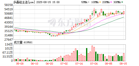 多晶硅整合“小作文”又出新版本？市场情绪助推硅料价格不断上涨
