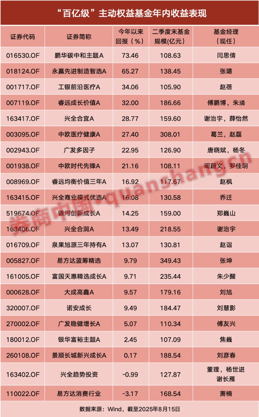 “百亿级”基金业绩回暖！机构：市场有望迎来可持续的“慢牛”