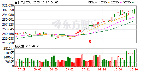 AI需求比三个月前更强！台积电Q3净利润创新高