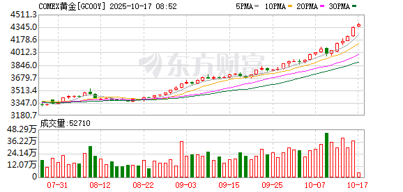 有的落袋为安、有的继续看涨 金价创历史新高下投资者现分歧