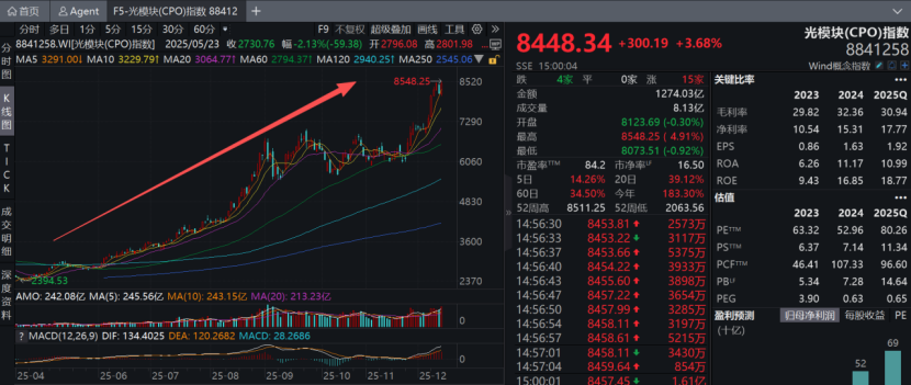 28亿并购撬动6467亿市值 解码A股光模块“三剑客”发家史