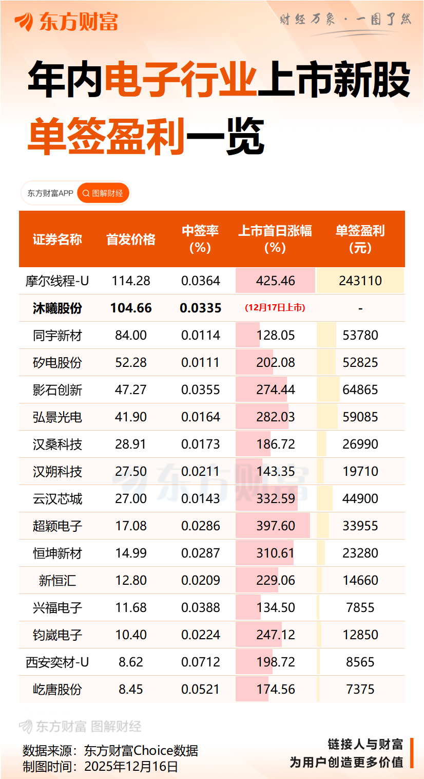 历时170天!沐曦股份将于12月17日登陆科创板