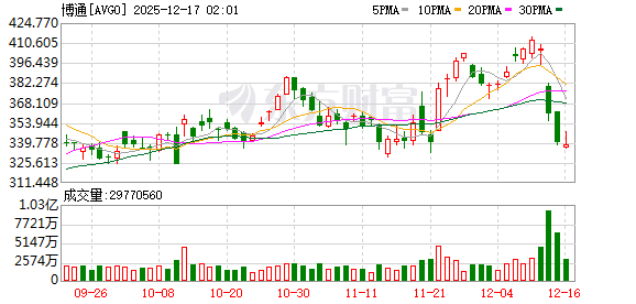 美股最新评级 | 中金公司维持博通“跑赢行业”评级 目标价475美元