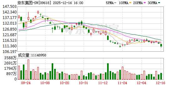京东未来5年投220亿元新供应15万套“小哥之家”