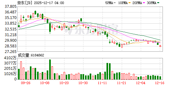 京东未来5年投220亿元新供应15万套“小哥之家”