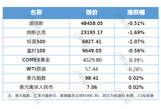 三部门联合印发,消费提振再加码;部分区域飞天茅台批价跳涨丨盘前情报