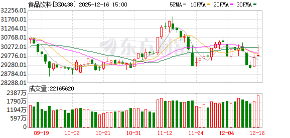 【风口研报】政策持续加码提振消费 食品饮料行业有望迎景气回升