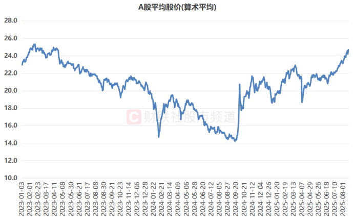 低价股数量锐减 “百元天团”年内增6成 这些方向成新增主力