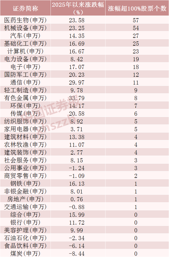 翻倍股超300只 2元以下低价股仅剩39只！有这些特点