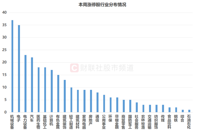 近300股周内获涨停！五大板块占比较高 这些千亿权重在列