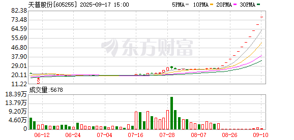 11连板天普股份披露股价异动核查结果 今日复牌