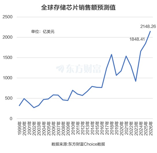 存储芯片又火了!多家公司“蹭热点” 主力最新抢筹股曝光