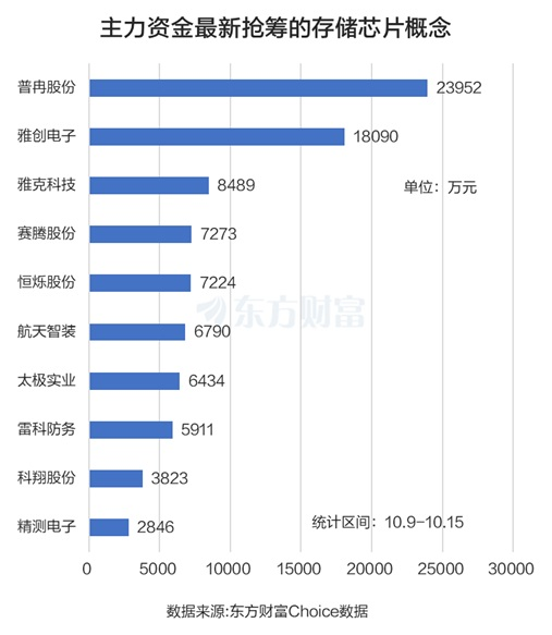 存储芯片又火了!多家公司“蹭热点” 主力最新抢筹股曝光