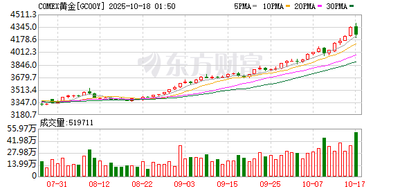 金价站上4200美元还不是终点 华尔街解析贵金属后续上涨核心逻辑