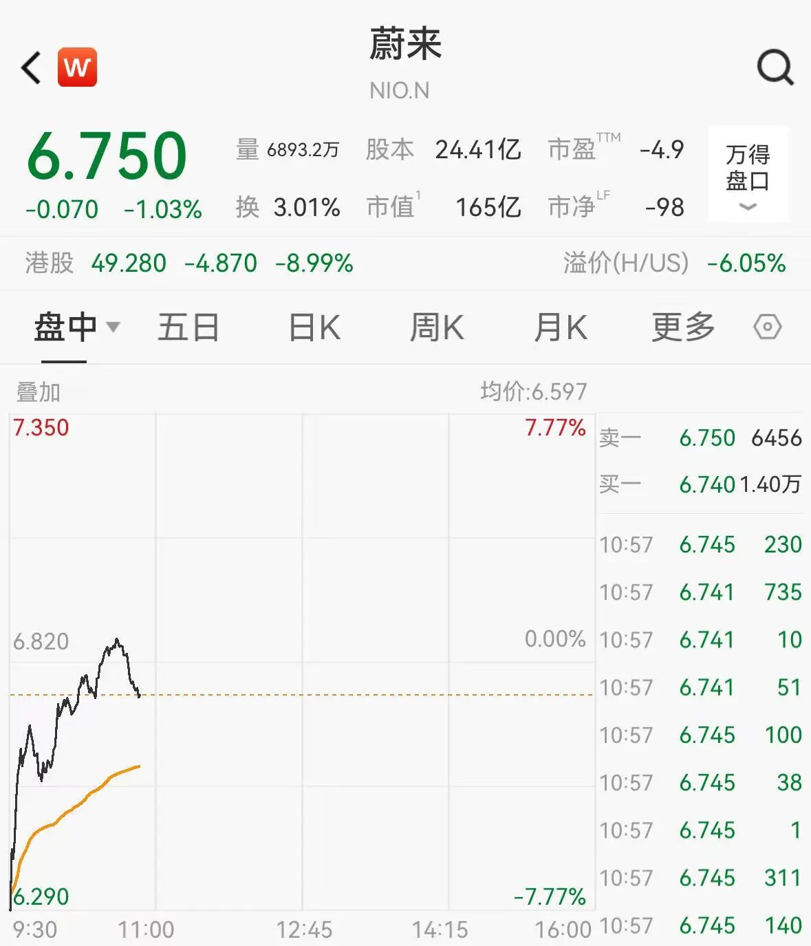 蔚来股价震荡,爱奇艺跌超3%,黄金站上4270美元,白银、铂金狂飙